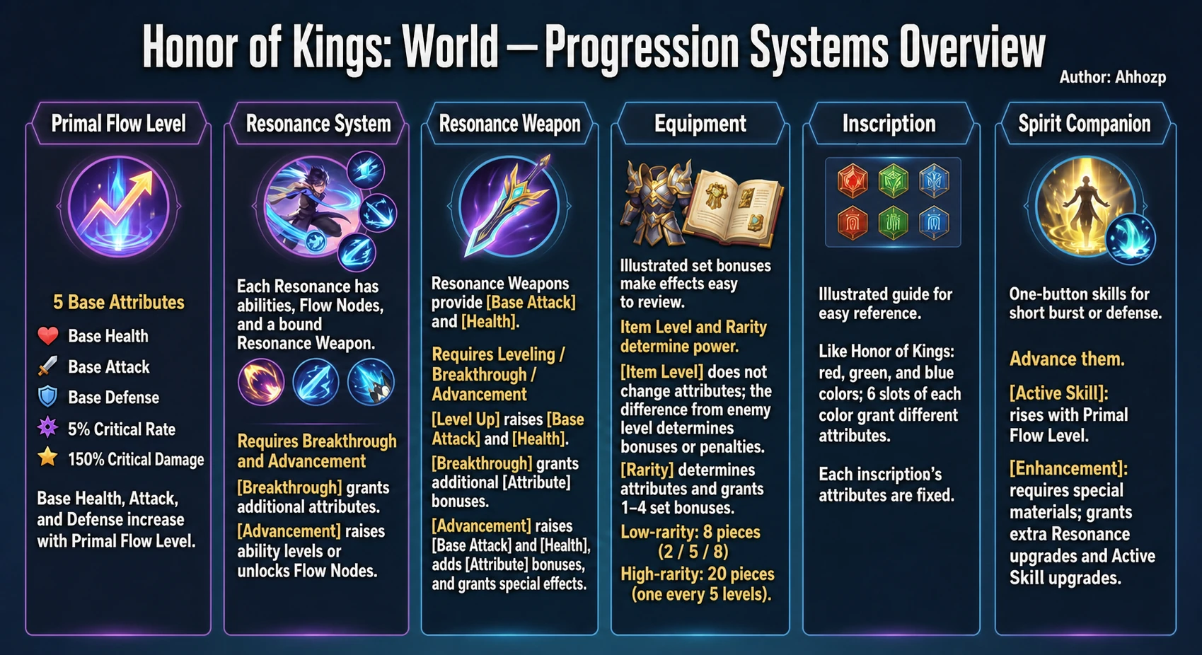Overview of the six hero progression systems