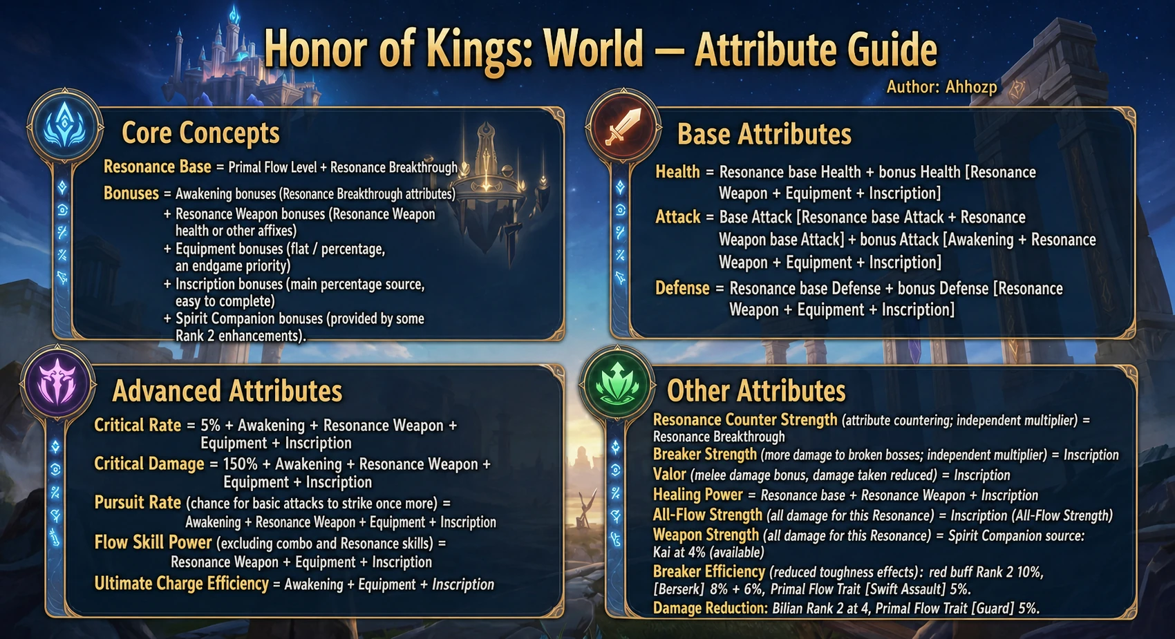 Guide to core, advanced, and special attributes