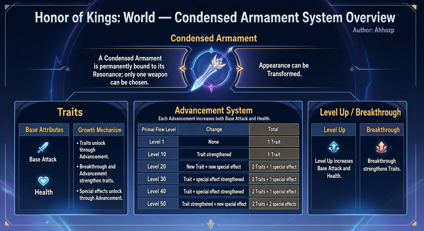 Condensed Armament system overview and advancement milestones