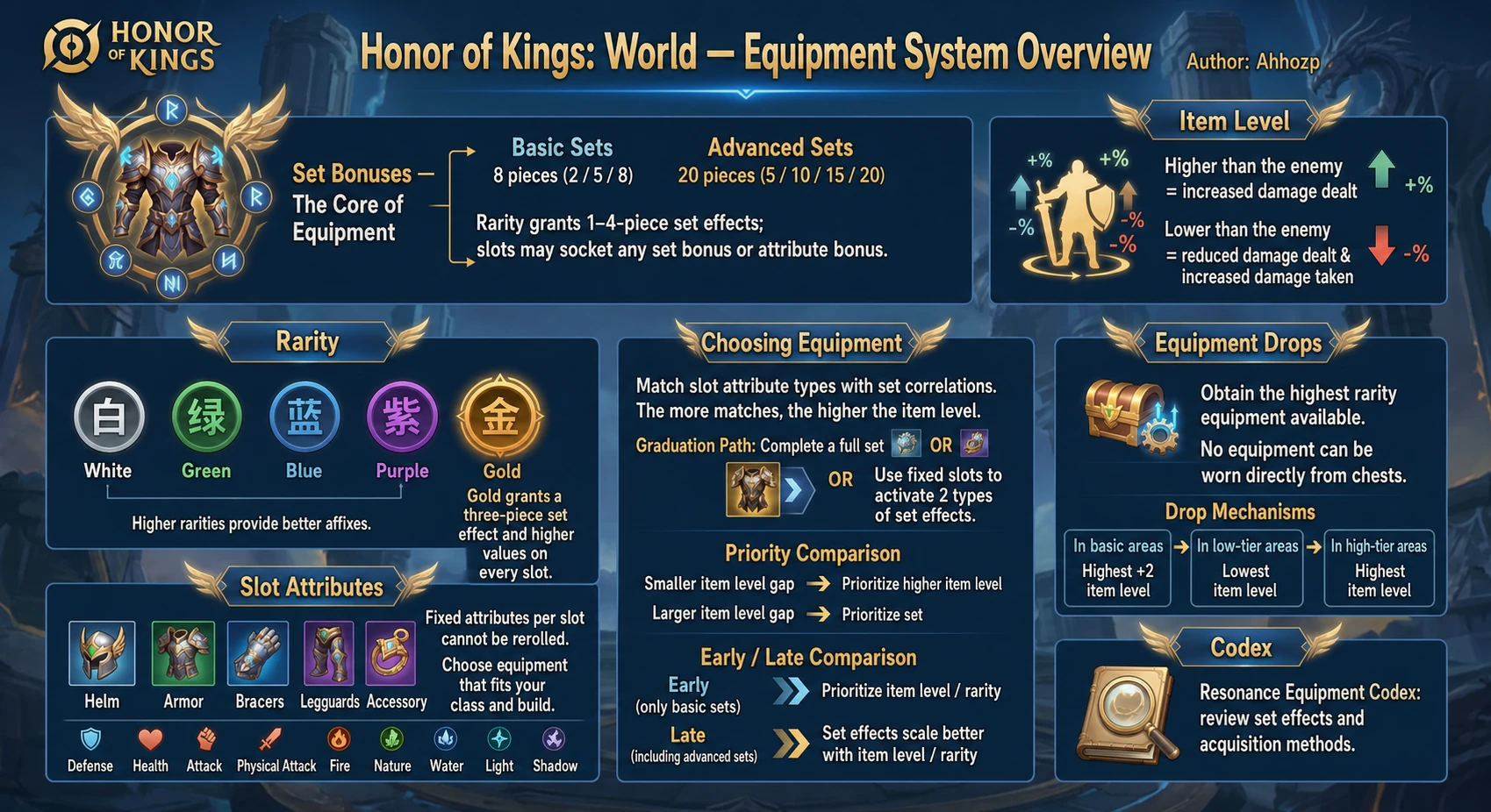 Equipment set bonuses, item levels, rarities, and drops overview