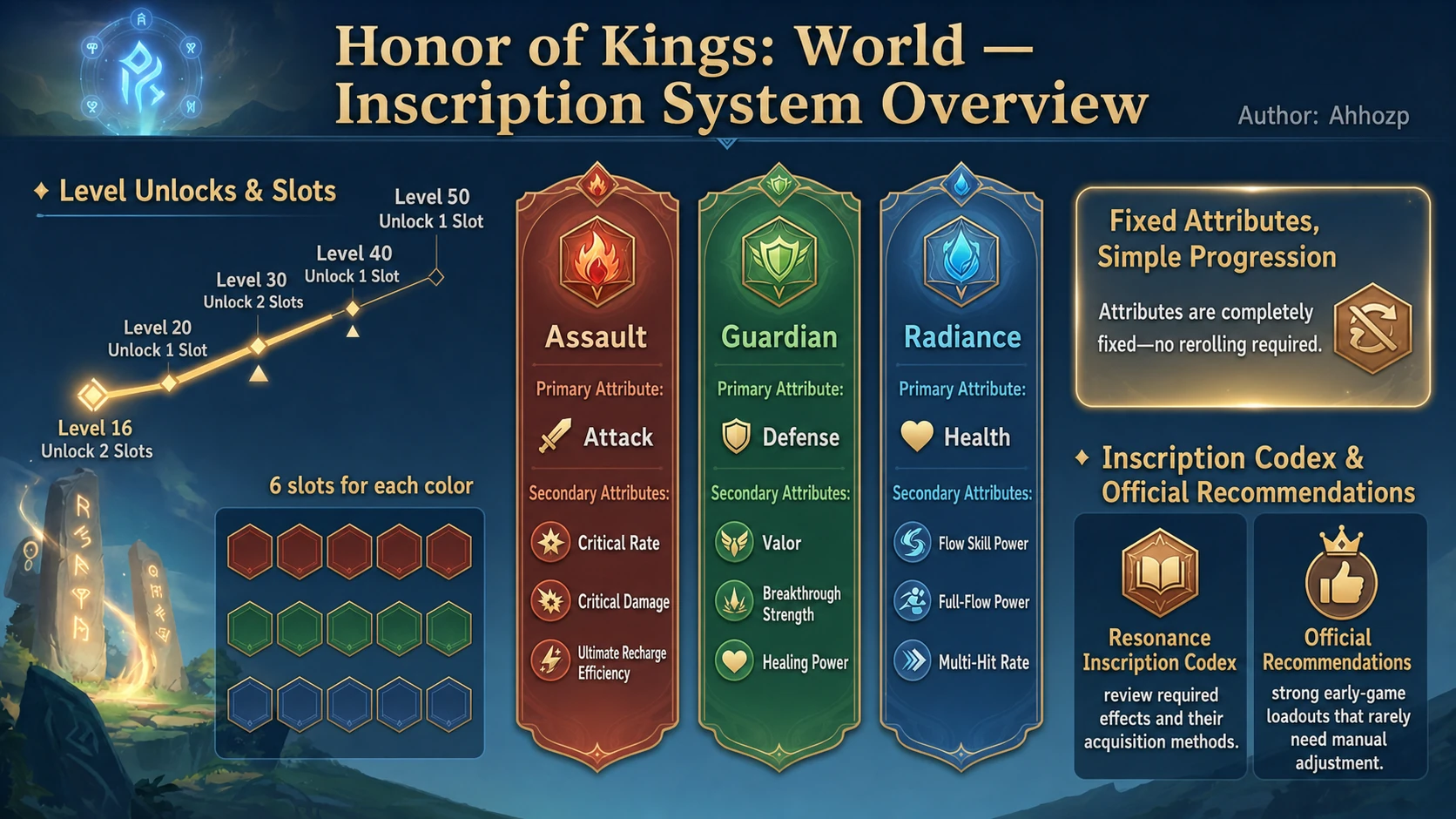 Inscription slot unlocks and attribute types overview