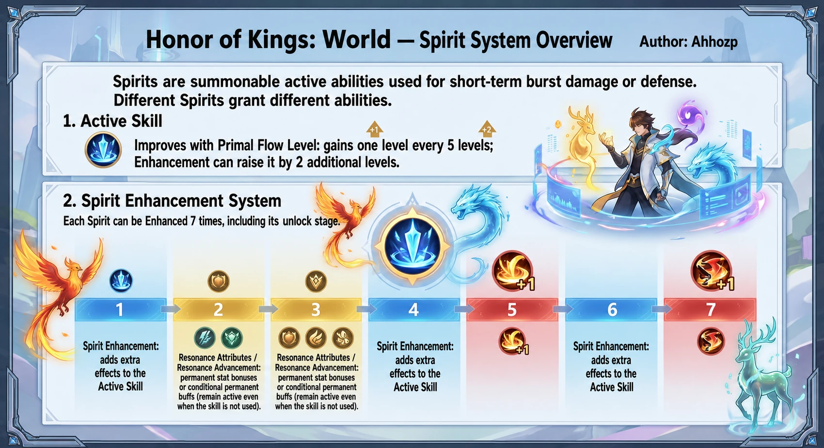 Spirit System active skill and enhancement milestones overview