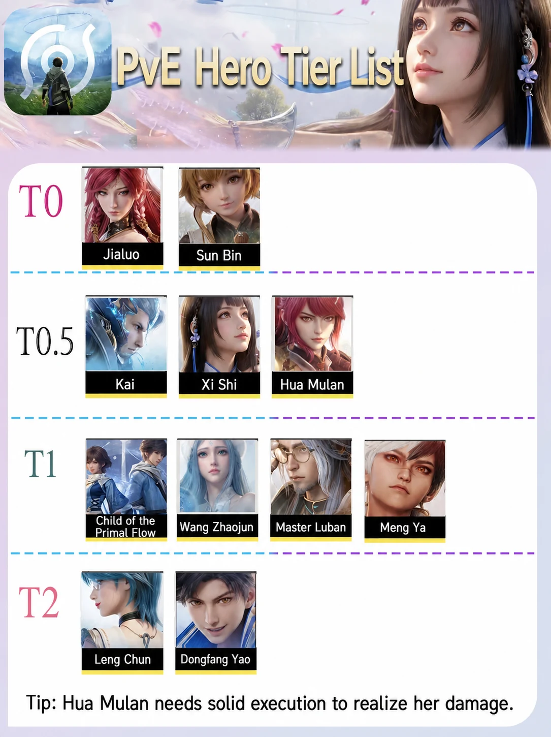China-server PvE hero tier list localized in English